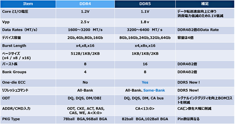 メモリ基本講座「DDR5とは何ぞや？(1) ～DDR5で何が変わる？～」｜TECH