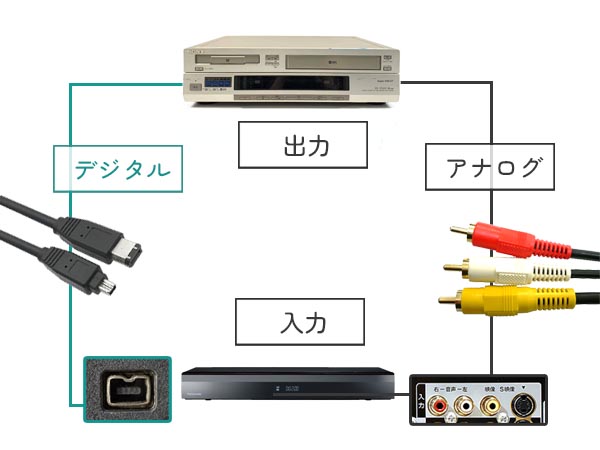 miniDVテープを自分でDVDにダビングする方法 | ビデオダビングのPAM