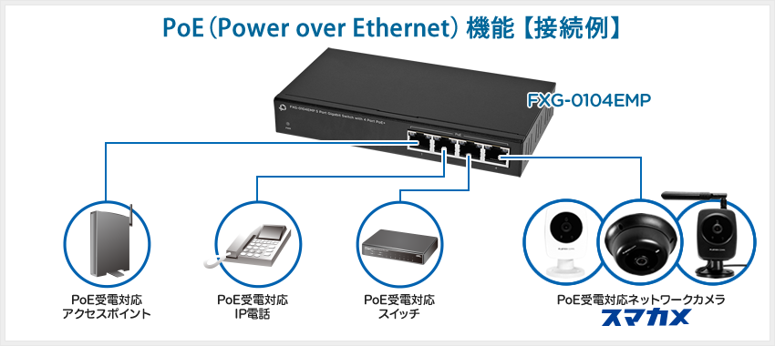ギガビット対応 5ポート PoEスイッチングハブ（メタル筐体）｜FXG-0104EMP