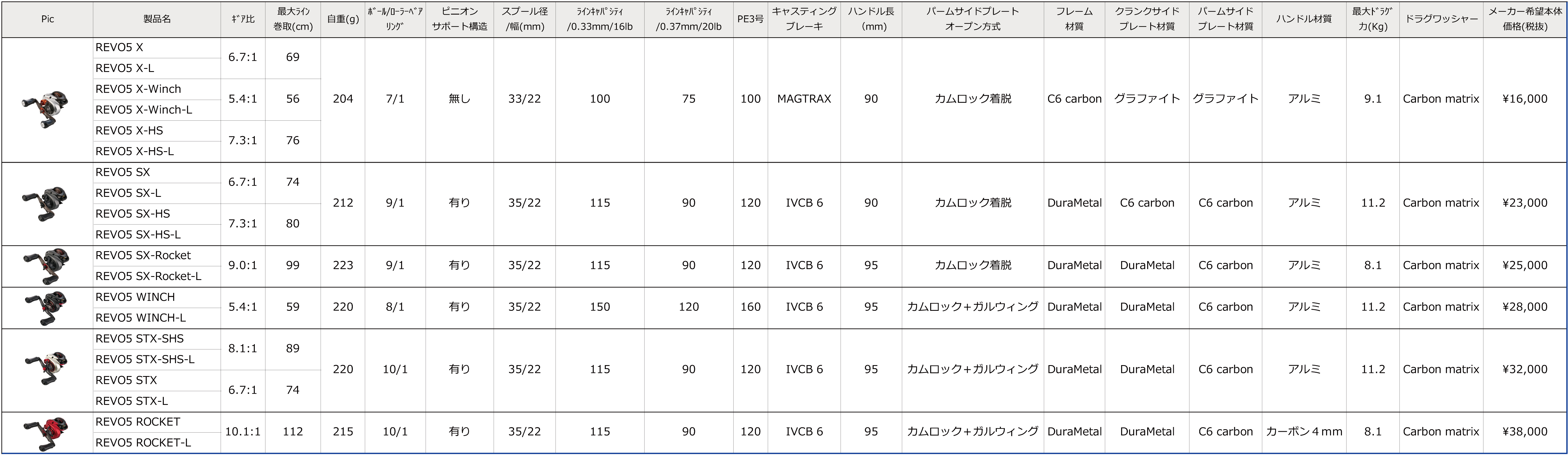 REVO5 SX-Rocket (レボ5 SX-ロケット)｜AbuGarcia｜釣具の総合メーカー