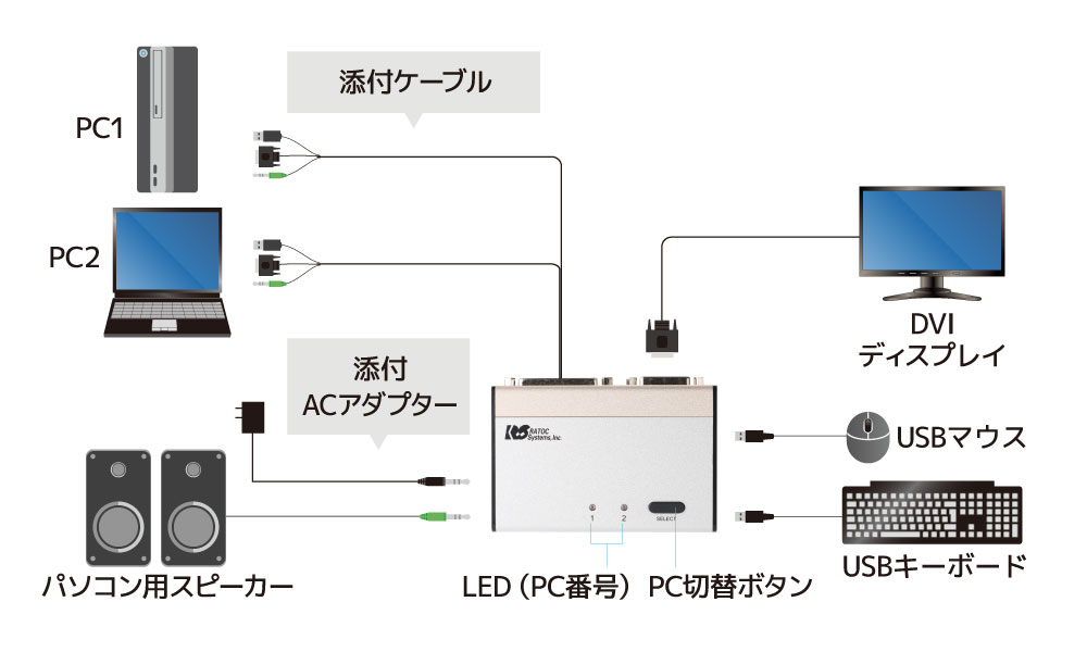DVIパソコン切替器（2台用） RS-230UDA｜ラトックシステム公式サイト