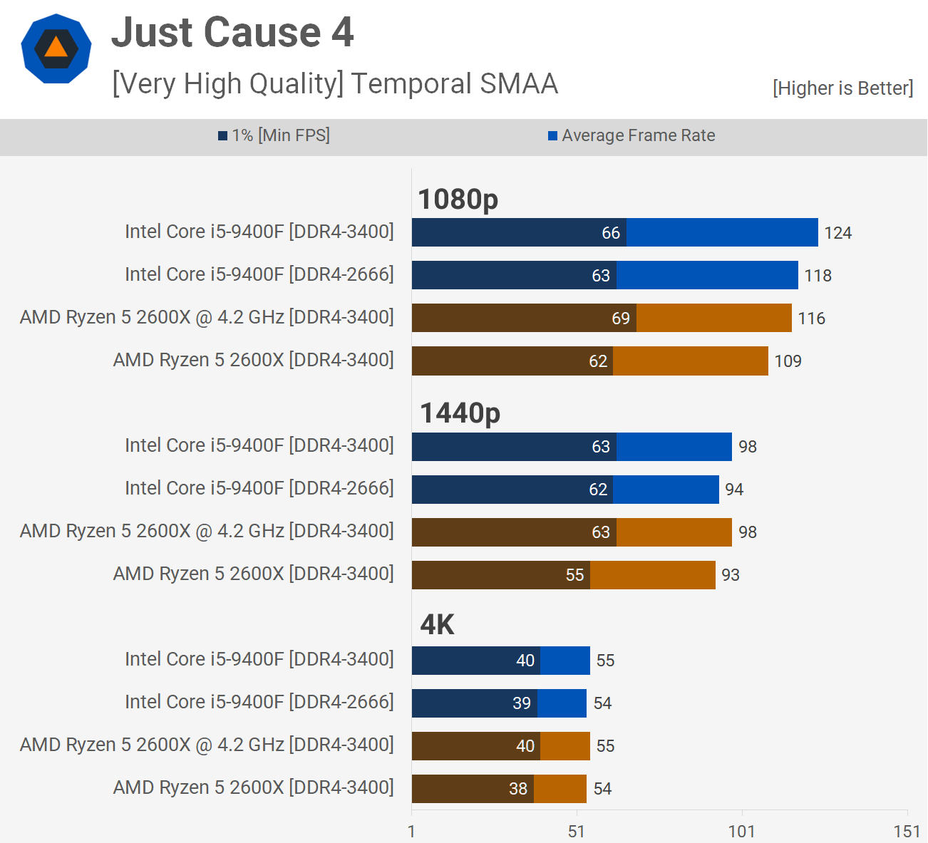 Intel Core i5-9400F vs. AMD Ryzen 5 2600X | TechSpot