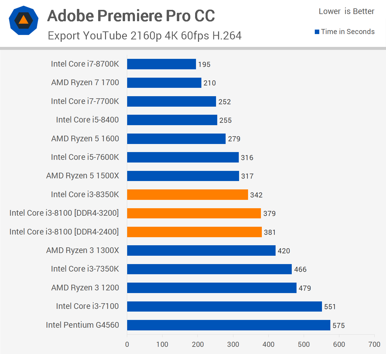 Intel Core i3-8100 and Core i3-8350K Review: RIP Ryzen 3