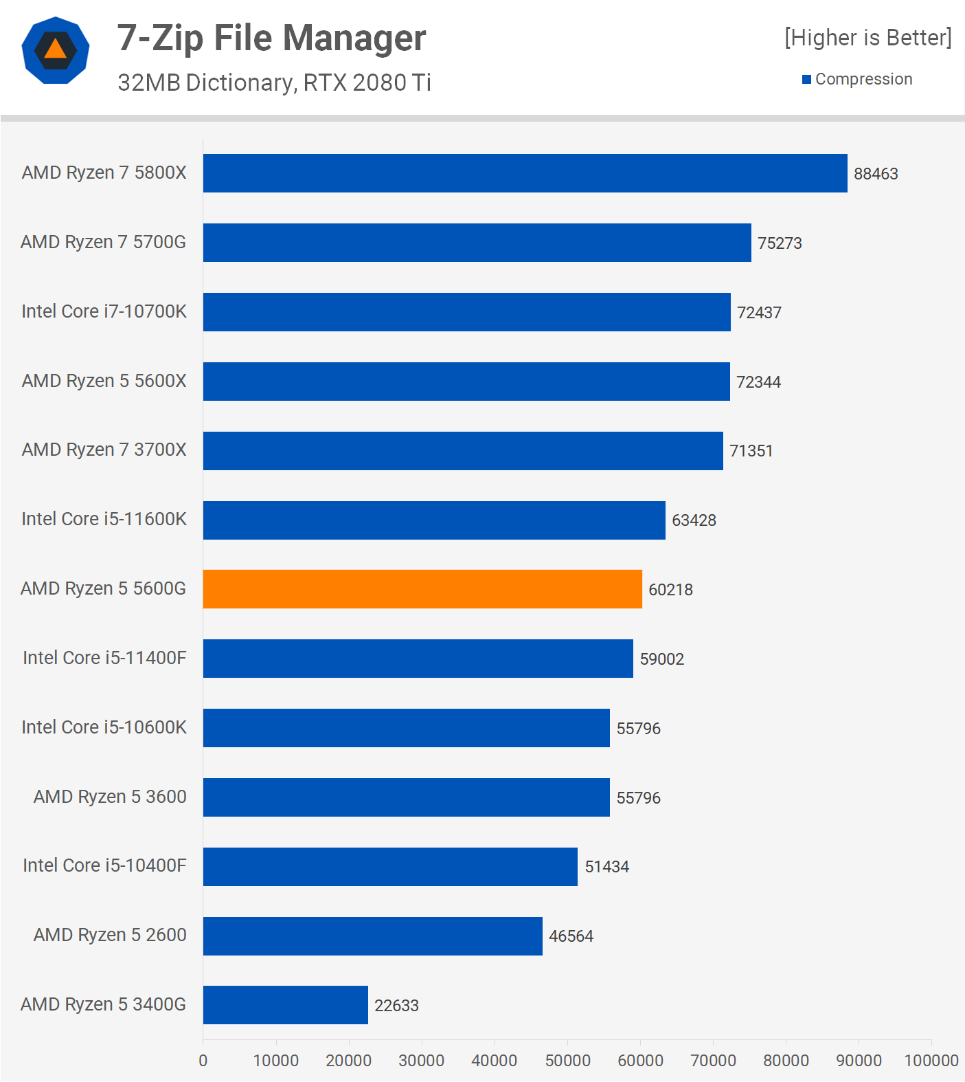 AMD Ryzen 5 5600G Review | TechSpot