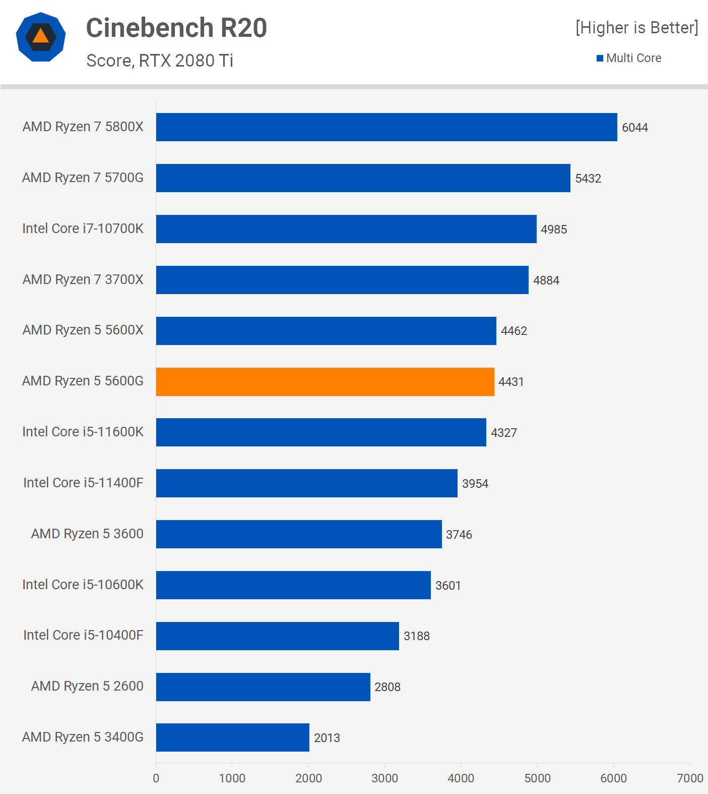 AMD Ryzen 5 5600G Review | TechSpot