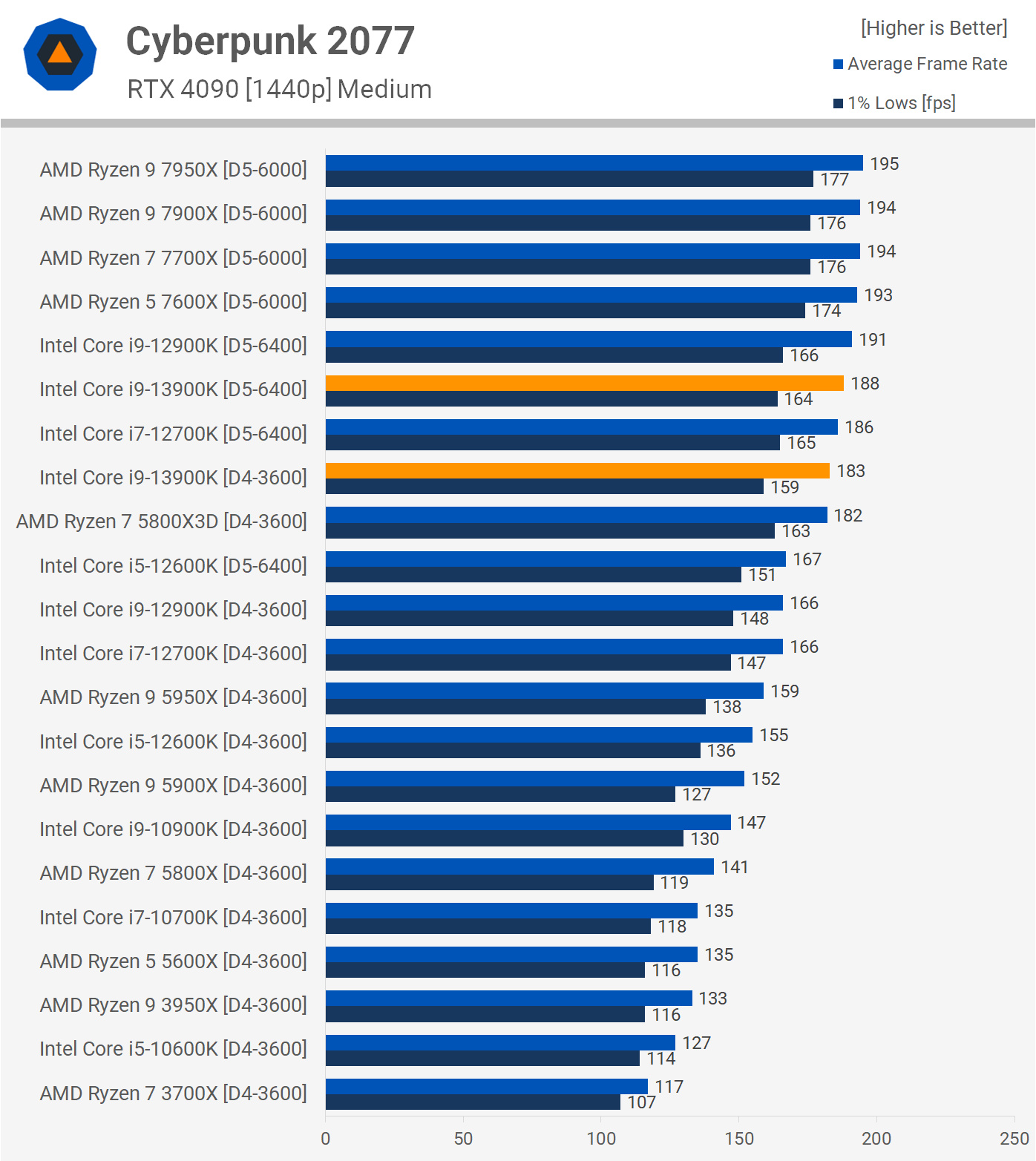 Intel Core i9-13900K Review: Hot and Hungry | TechSpot