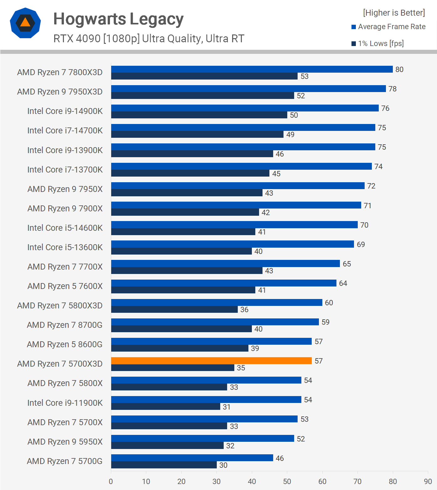 AMD Ryzen 7 5700X3D Review: 3D V-Cache for $250 | TechSpot
