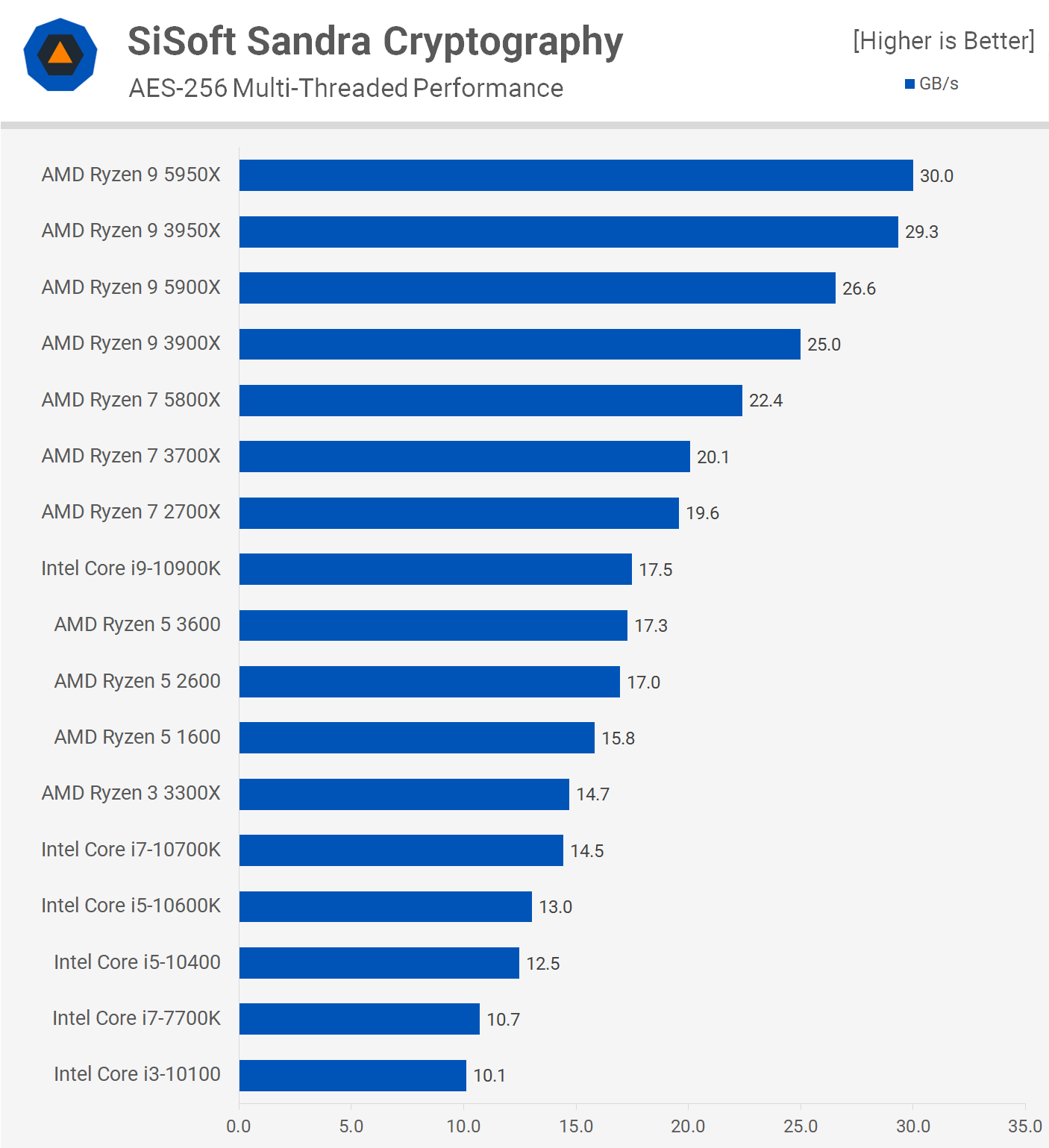 AMD Ryzen 7 5800X Review | TechSpot