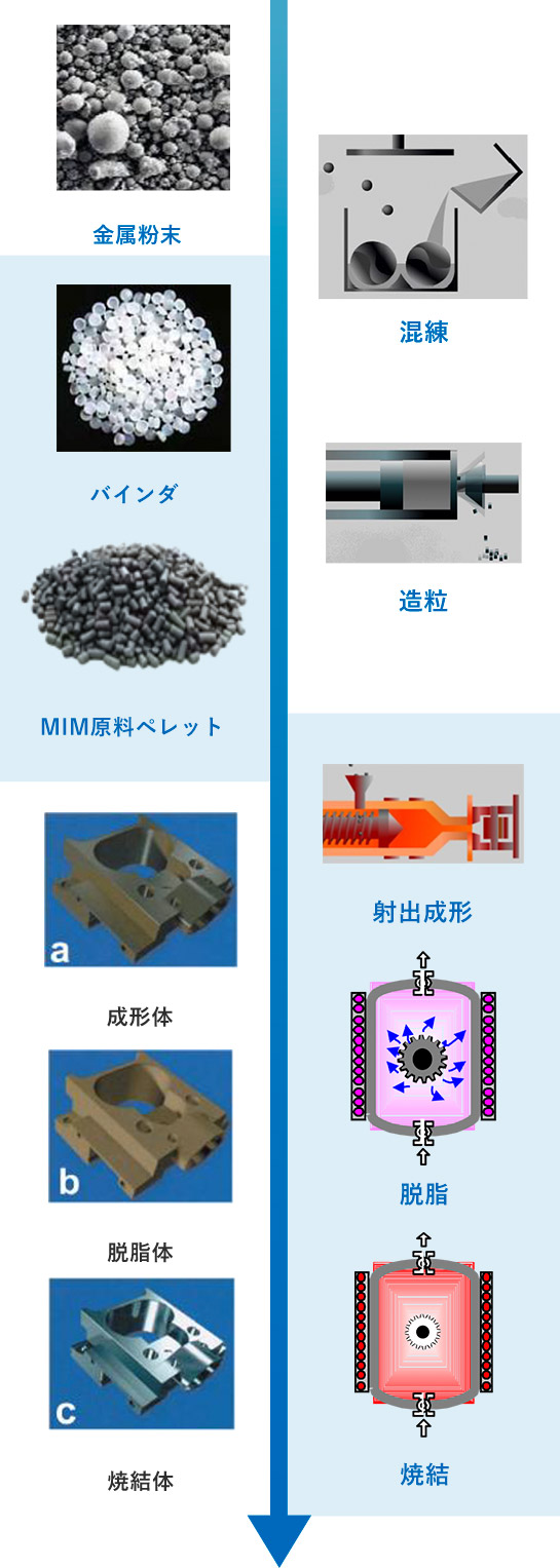 MIM・μ-MIMとは｜事業内容 | 太盛工業株式会社