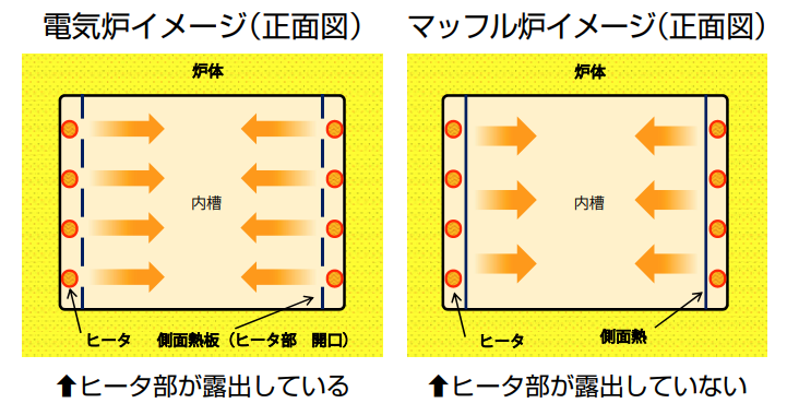 電気炉（FO311（RCFフリー））｜ヤマト科学株式会社