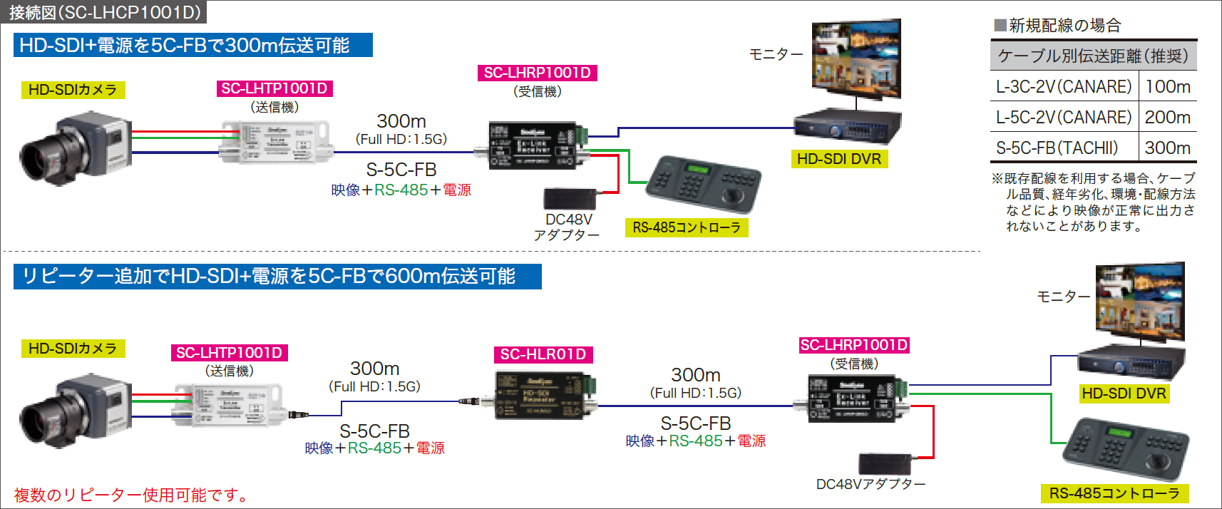 SC-LHCP1001D HD-SDI長距離電源重畳装置 | HD-CCTV/HD-SDI 防犯・監視
