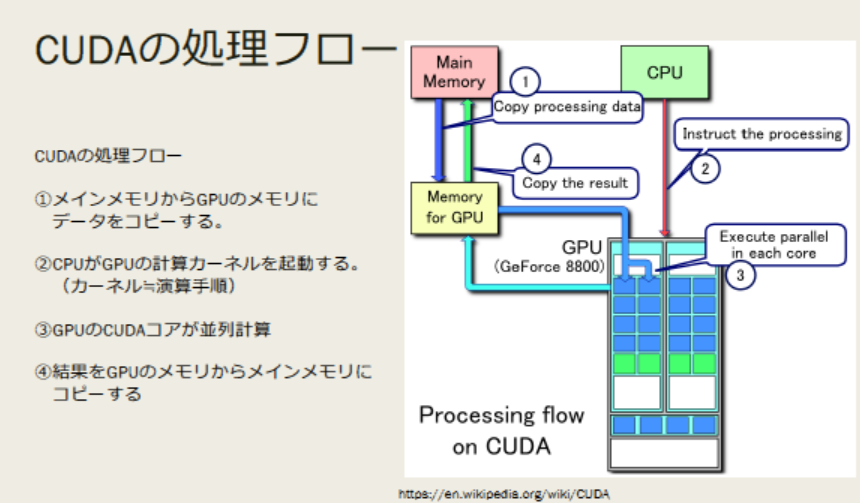 初歩のGPUその2 CUDA関数とGPU/CPU/メモリ – ZEPエンジニアリング