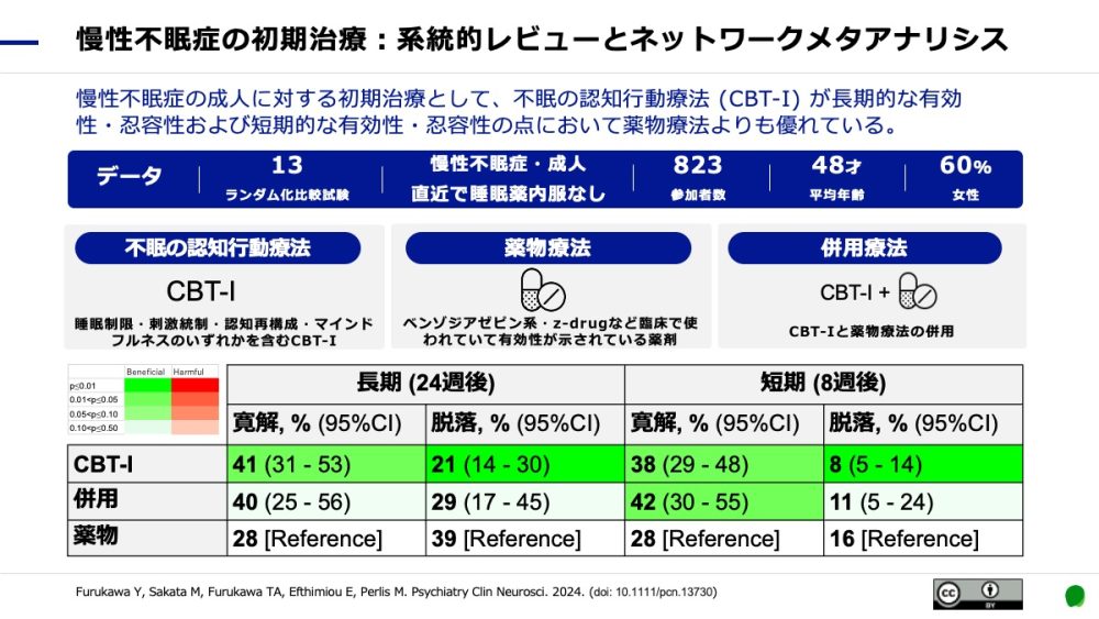 論文紹介】不眠治療はCBT-Iから。薬より有効 - Yuki Furukawa | 不眠の
