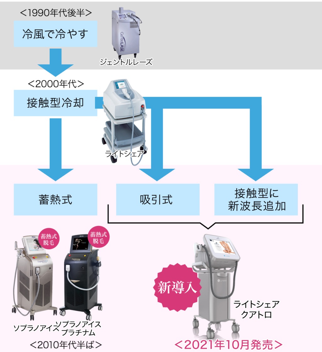 医療脱毛レーザーは、こう進化してきた～ | 徳島で脱毛するなら赤池