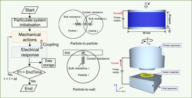 An electro-mechanical contact model for particulate systems