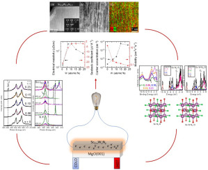 Structural and electronic properties of Sc1-xWxNy thin films on