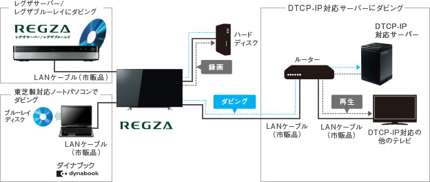 Z700X/機能/タイムシフトリンク・レグザリンク｜テレビ｜REGZA：東芝