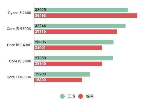 Core i5-9400Fの性能スペック＆ベンチマーク紹介【2023年最新】 | BTO