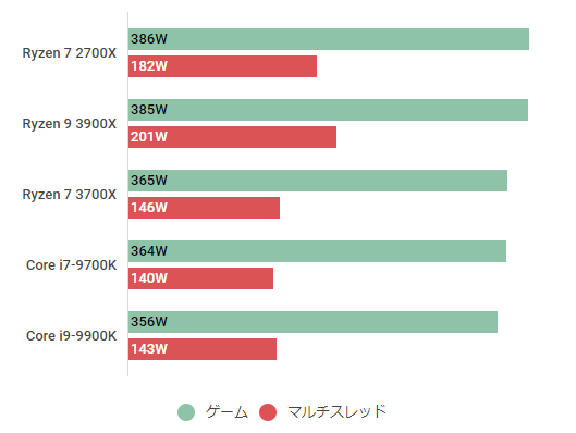 Ryzen 9 3900Xの性能スペック＆ベンチマーク紹介【2023年最新】 | BTO