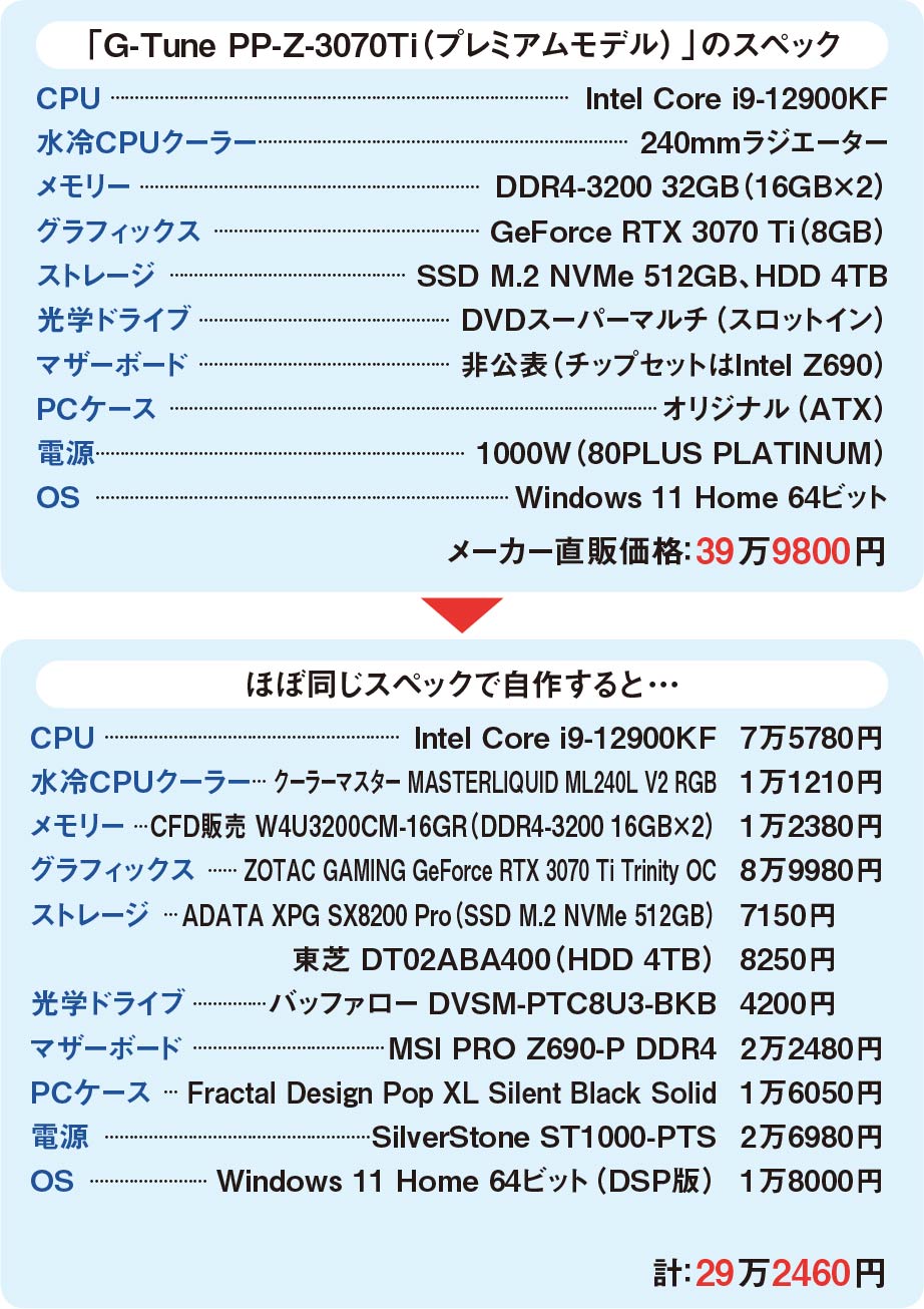 メーカー製より割安で高性能？自作パソコンの真偽を確かめる | 日経