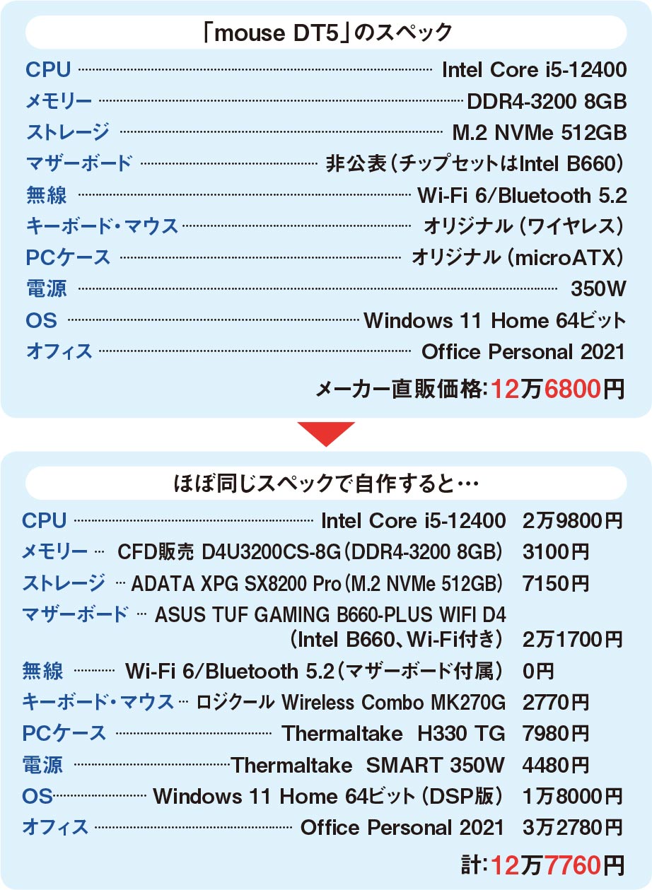 メーカー製より割安で高性能？自作パソコンの真偽を確かめる | 日経