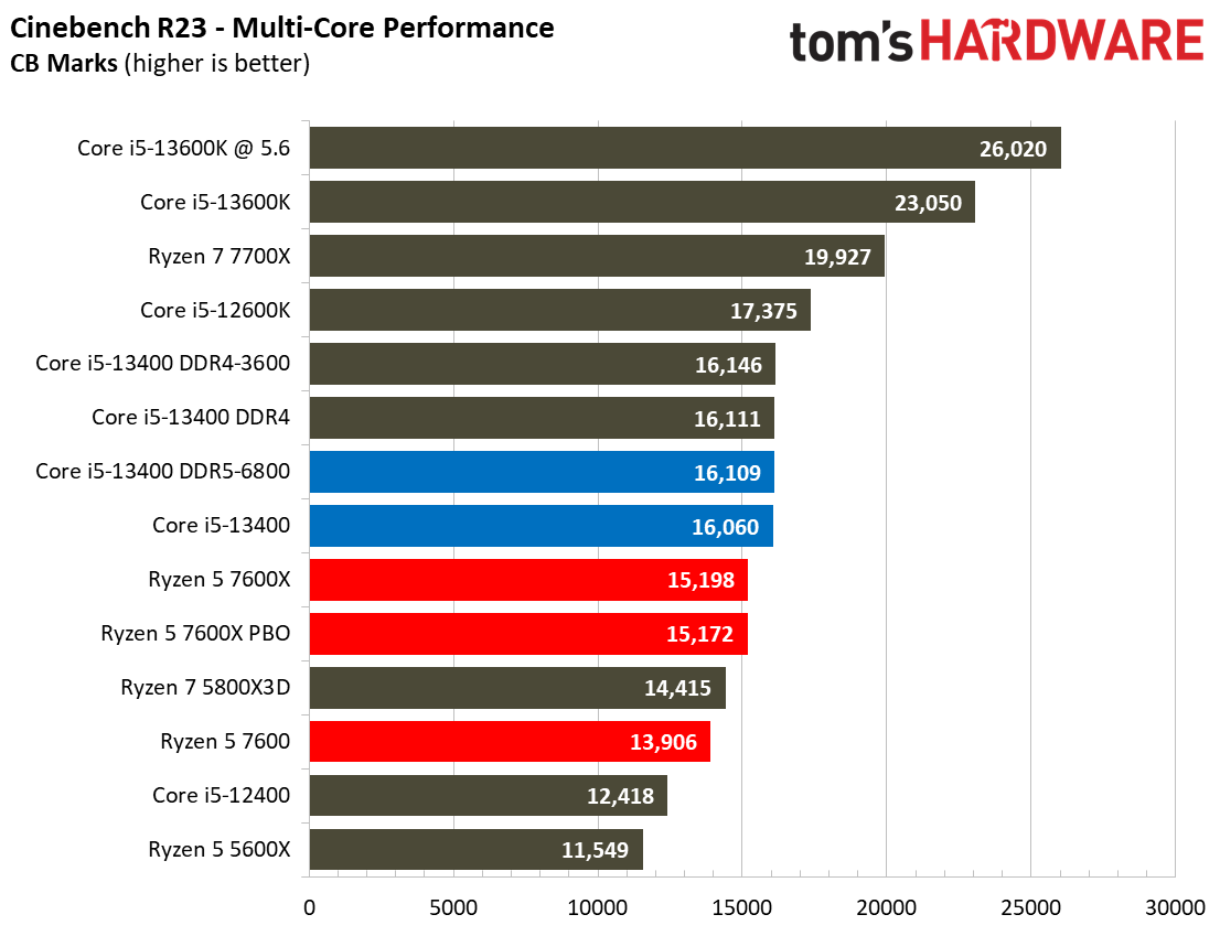 Intel Core i5-13400F Review: Leading Value Gaming at $200 | Tom's