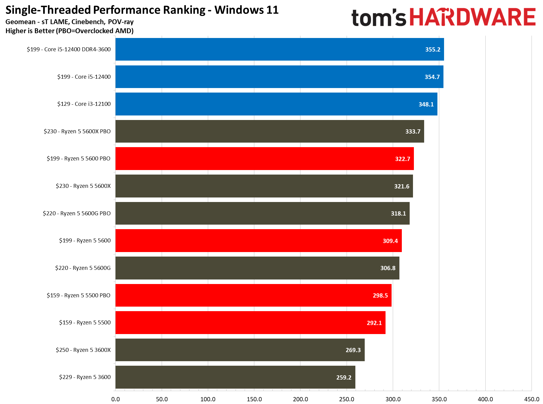 AMD Ryzen 5 5600 and 5500 Application Benchmarks - AMD Ryzen 5