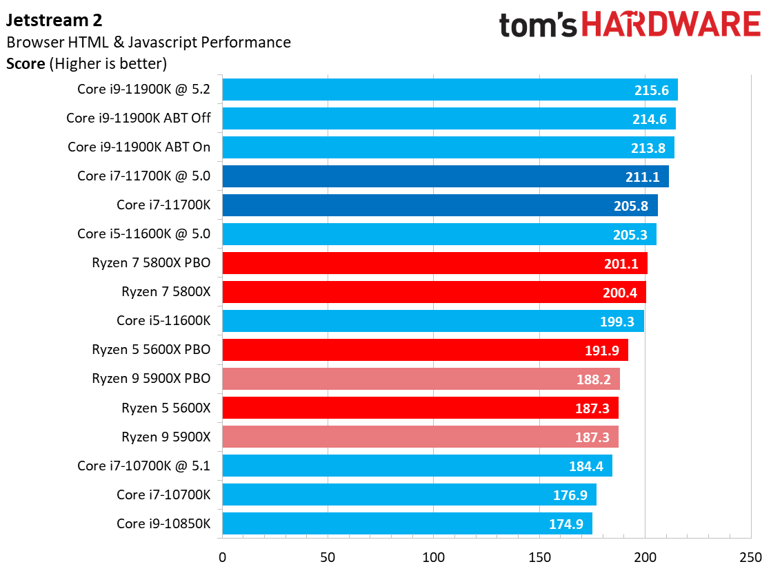 Intel Core i7-11700K Application Benchmarks - Intel Core i7-11700K