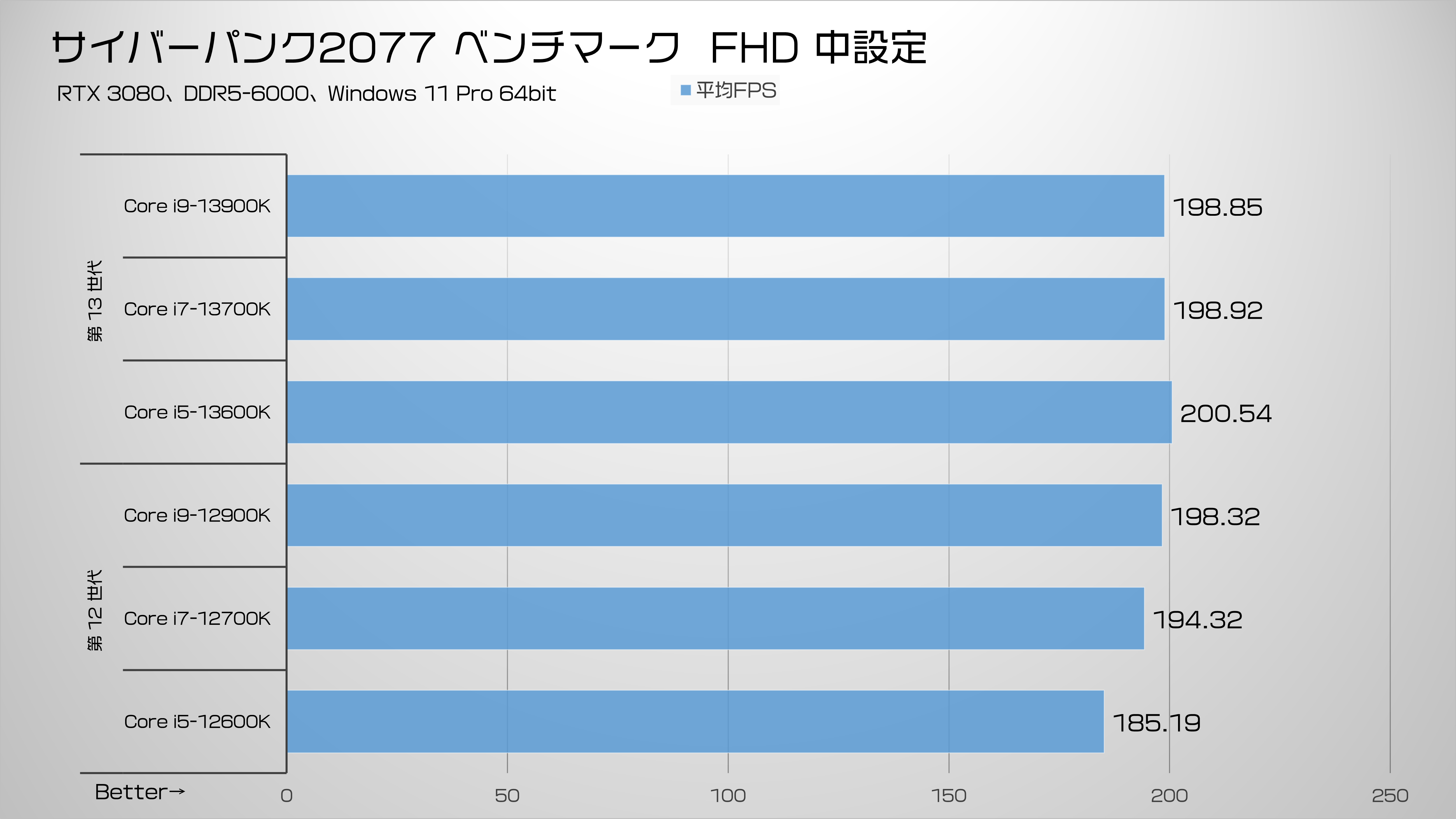 驚愕の性能！Raptor Lakeは自作PCを変える｜PC専門店【ツクモ】公式
