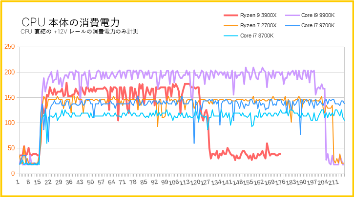 Ryzen 9 3900Xを検証レビュー：i9 9900Kと徹底比較した結果 | ちもろぐ