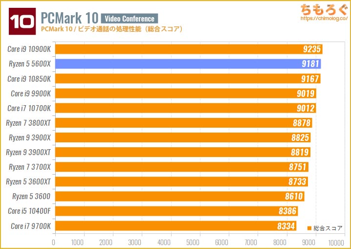 Ryzen 5 5600Xベンチマークレビュー：最高性能の6コアCPU | ちもろぐ