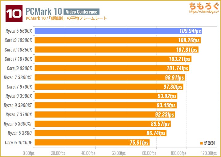 Ryzen 5 5600Xベンチマークレビュー：最高性能の6コアCPU | ちもろぐ