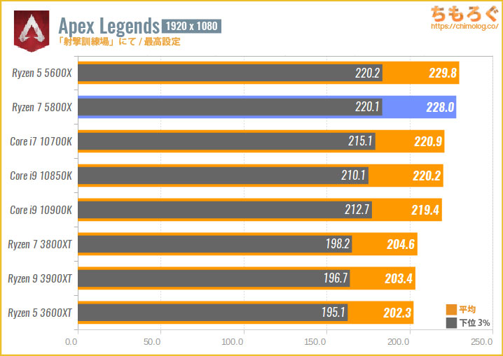 Ryzen 7 5800Xベンチマークレビュー：8コアCPUに6万円の価値はあるか