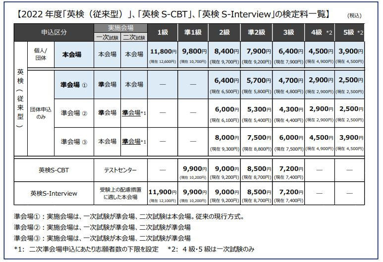 資格検定の受験料の値上げラッシュが止まらない件 - 日本の資格・検定