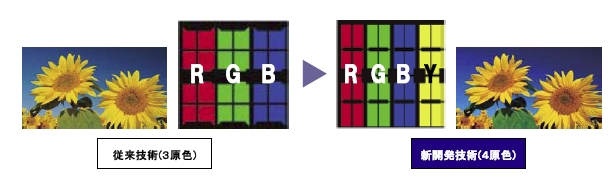 4原色技術を採用した液晶テレビ「AQUOS クアトロン」登場・詳細