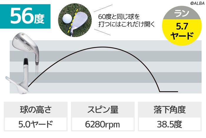 写真] 60度不要論は過去の話？ 開いても使える“60度”万能ウェッジ11選