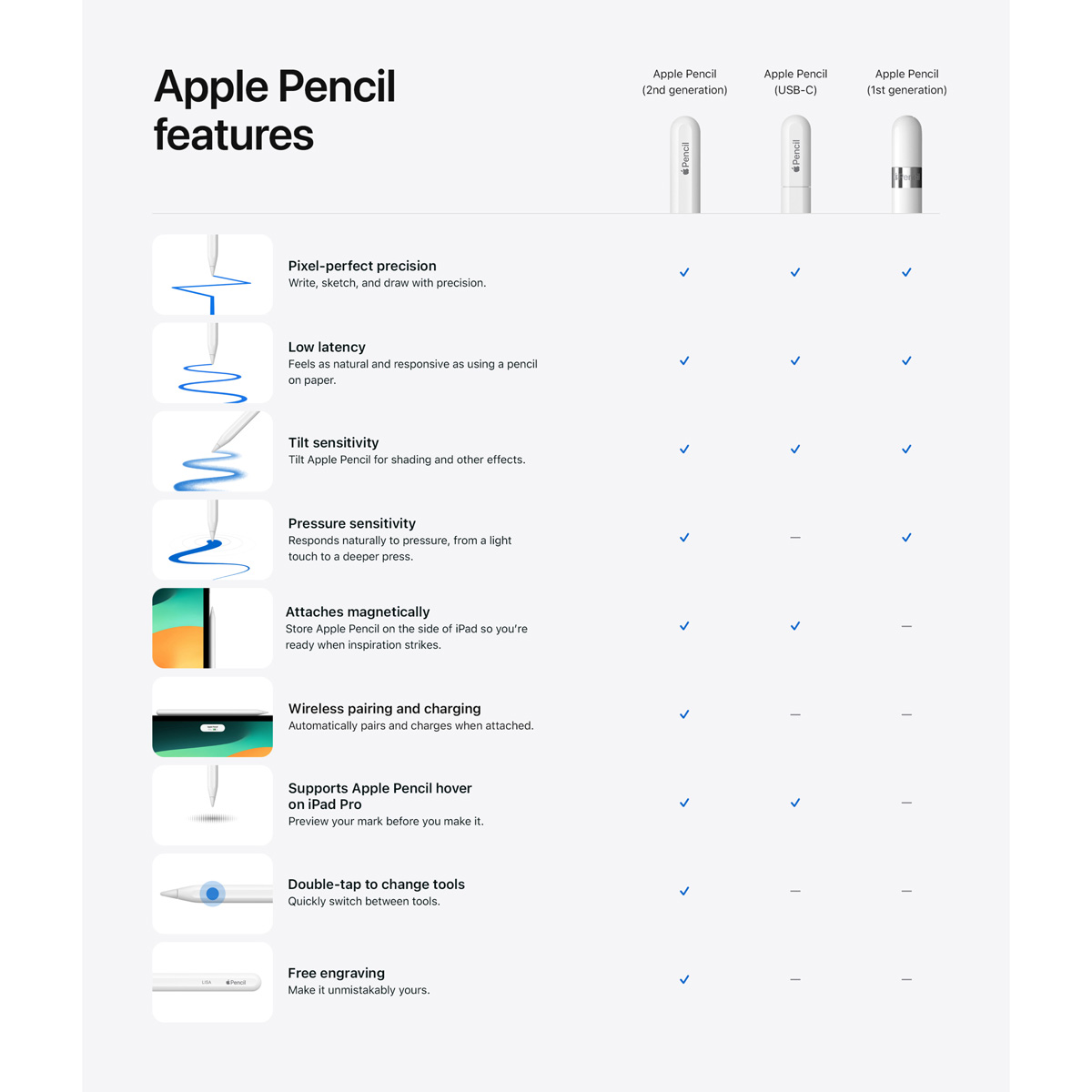 価格は1万2880円！USB-C対応の新型「Apple Pencil」は第1世代、第2世代