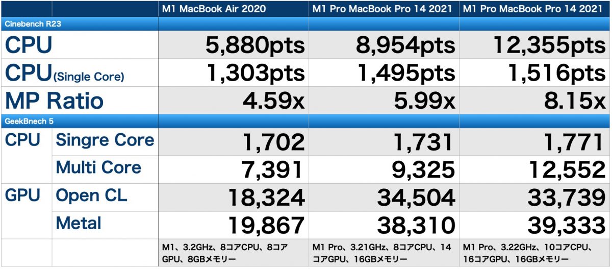 最安値8コアCPU、14コアGPUはお買い得なコンフィグなのか？ | flick!