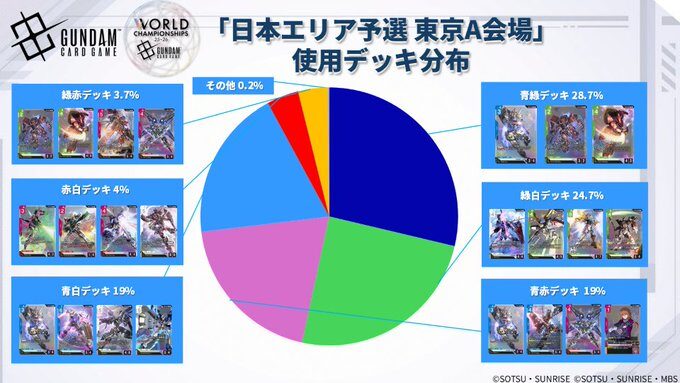 ガンダムカードゲーム】日本エリア予選 東京A会場優勝デッキ一覧