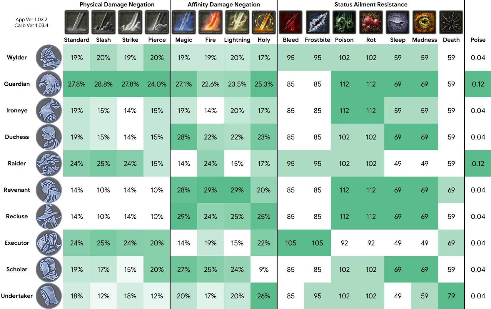 Character Default Defense Stats : r/Nightreign