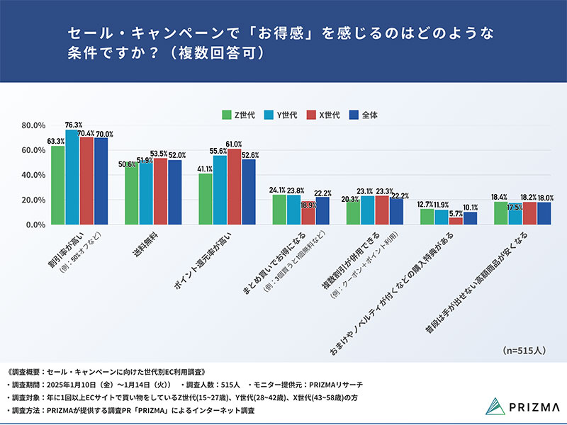 X、Y、Z世代がセール・キャンペーンでお得に感じる条件は？ PRIZMA調査