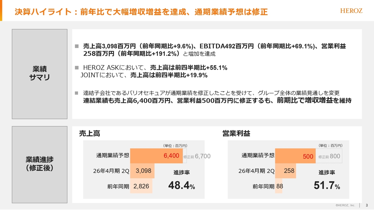 HEROZ（4382）の財務情報ならログミーFinance HEROZ、営業利益は前年比