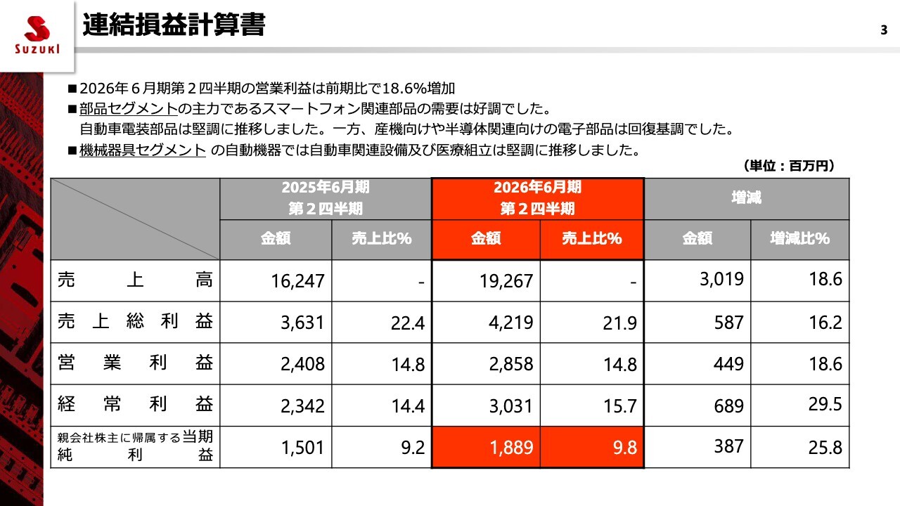 鈴木（6785）、上期売上は前年比＋18.6％、営業利益＋18.6％ スマホ
