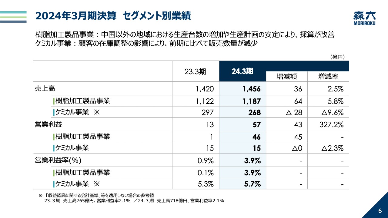 森六HD（4249）の財務情報ならログミーFinance 【QAあり】森六HD、営業