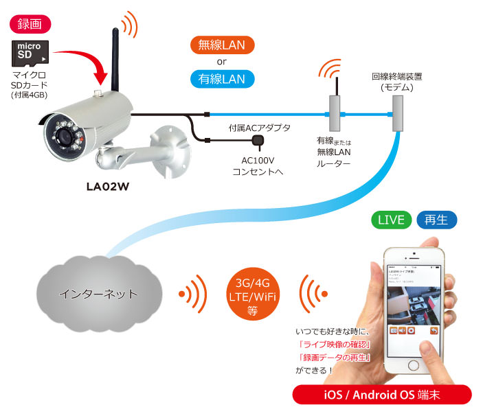 LA02W | 製品情報 | 株式会社INBES