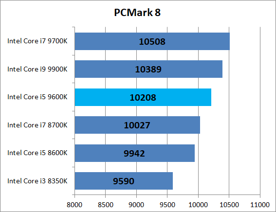 Intel Core i5 9600K」をレビュー。ミドルハイクラスCPUとしては優秀