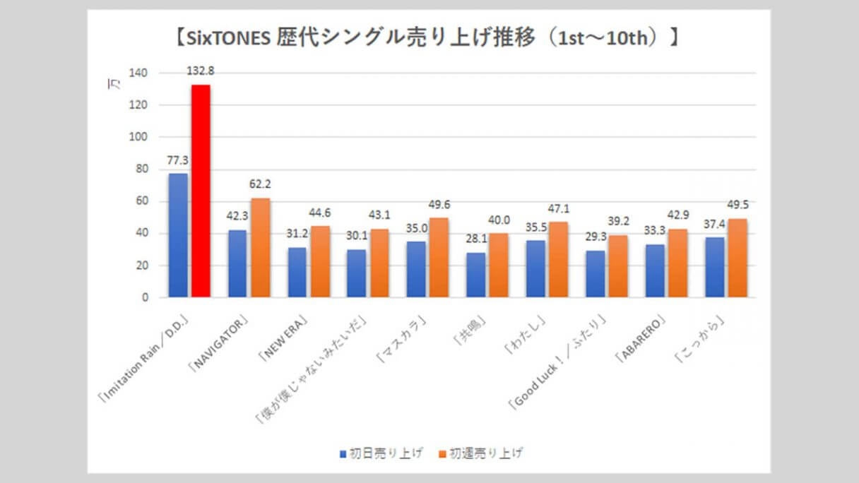 SixTONES】歴代シングル・アルバム売上枚数データ一覧｜2025年6月12日