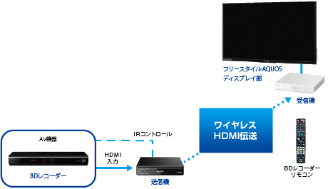 ワイヤレス伝送ユニット｜オプション（別売品）│液晶テレビ（AQUOS