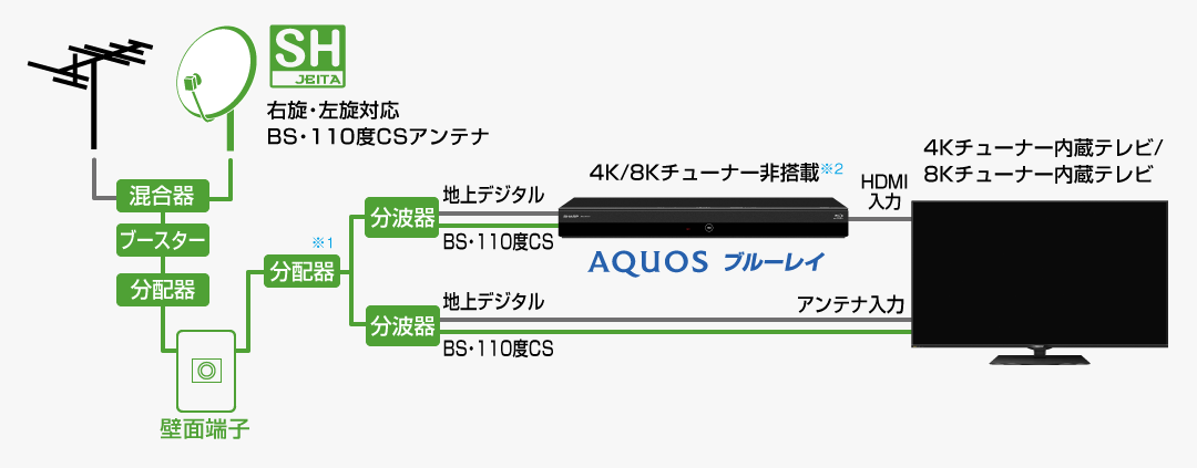 4K/8Kチューナー内蔵テレビとの接続について | レコーダー：シャープ