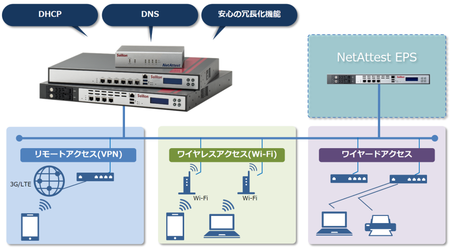 NetAttestシリーズ製品 | NEC